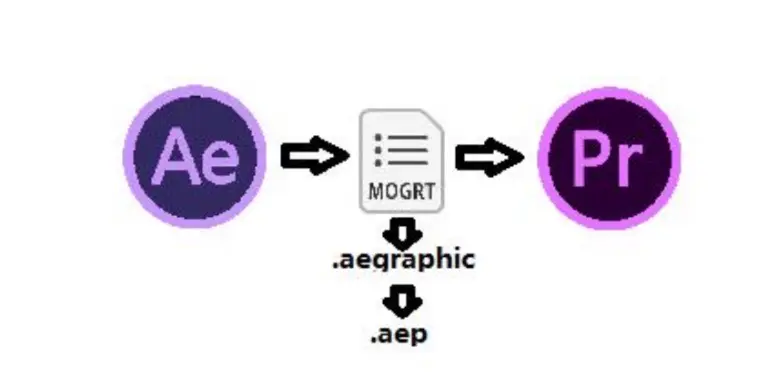 PR教程：AE怎么打开Mogrt基本图形模板？如何用Ae修改mogrt格式模板的字体插图(1)